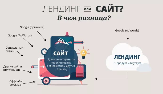 Сайта от внешней отличается. Лендинг. что такое лендинги простыми словами. лендинг это простыми словами примеры. целевая страница сайта это.