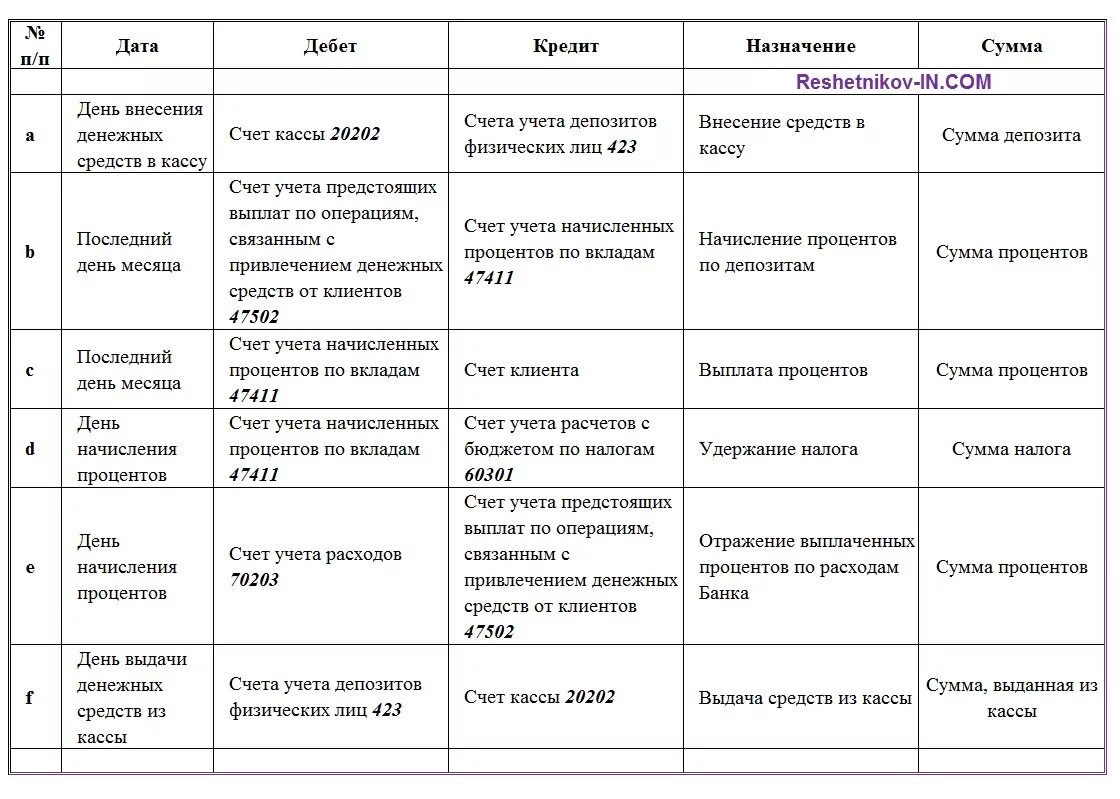 Проводки по операциям банка