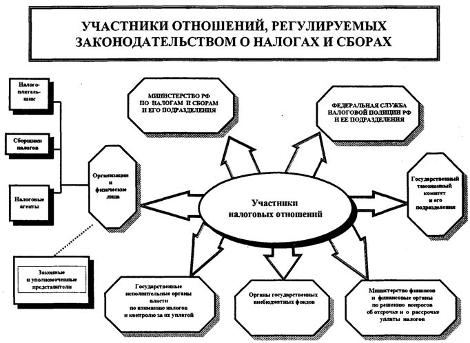 Законодательство о налогах и сборах. Участники отношений регулируемых законодательством о налогах. Законодательство о налогах и сборах регулирует. Налоговое законодательство схема. Источники законодательства о налогах и сборах