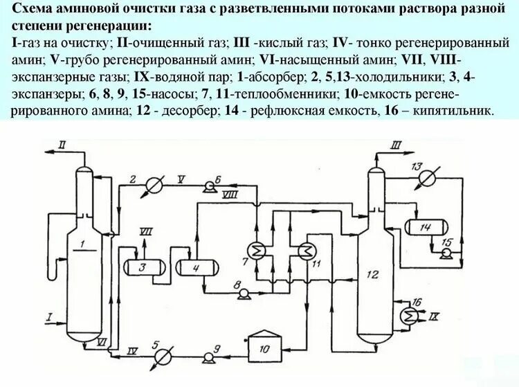 Аминовая очистка газа от сероводорода схема. Схема установки очистка газа от углекислоты. Технологическая схема Аминовой очистки газа. Аминовая очистка газа от углекислого газа. Очистка углекислого газа