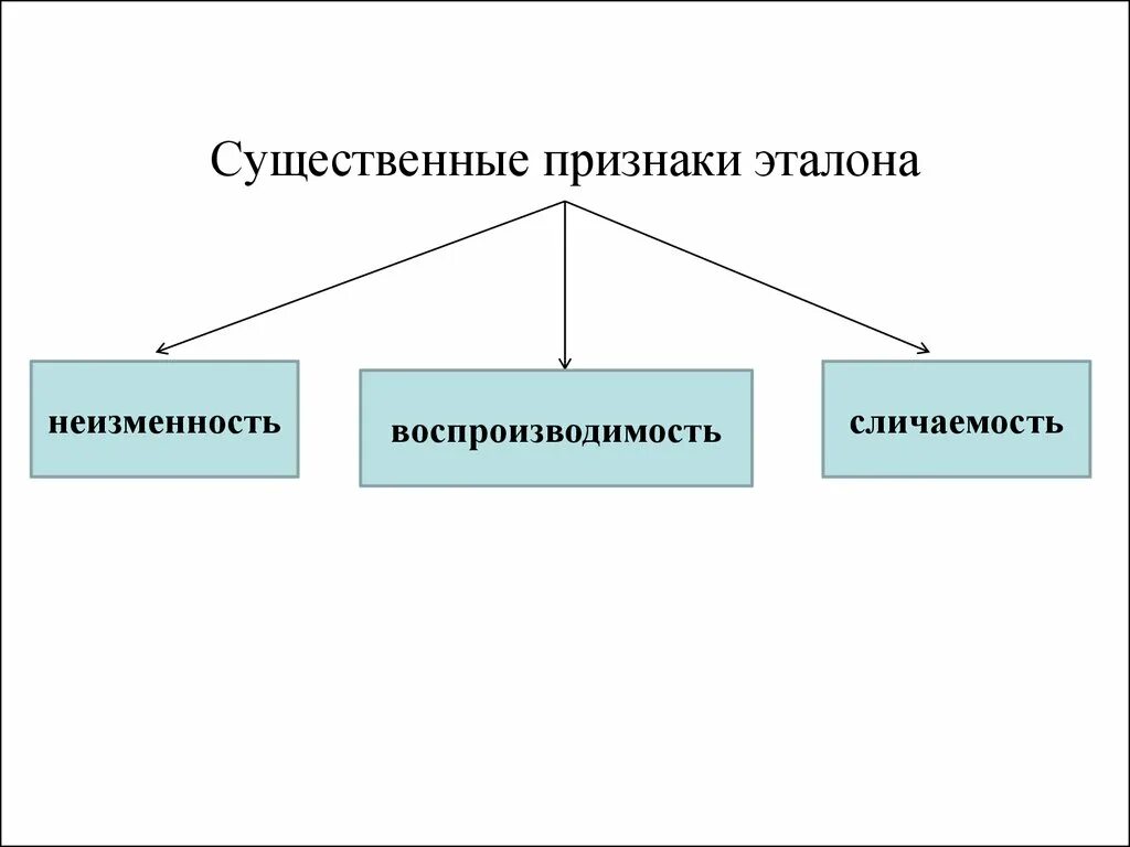 Существенные признаки эталона. Эталоны воспроизводимость неизменность. Классификация эталонов. Существенным признаком эталона не является.