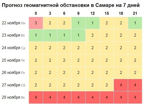 Магнитные бури в ноябре. Магнитные бури в ноябре 2022 года. Магнитные бури в ноябре 2022г. Магнитные бури в ноябре 22 года. Магнитные бури в марте 2024г расписание крым