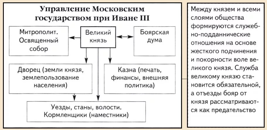 Система управления государством при Иване 3. Схема управления государством при Иване 3. Схема управления московским государством при Иване 3.