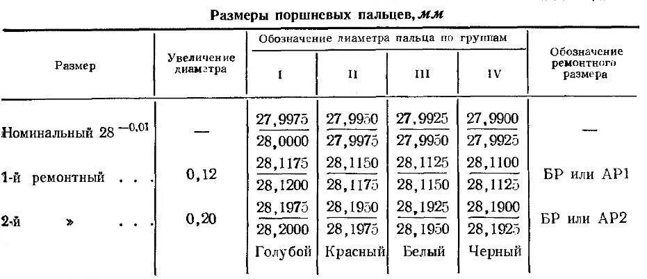 Размеры ремонтных колец. Размер поршневых колец ЗИЛ 130. Размер поршневых колец на ЗИЛ 131. Диаметр поршневого пальца ЗИЛ 130. Палец поршневой ЗИЛ 130 диаметр.