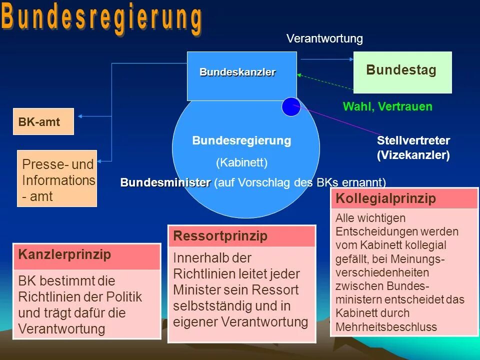 Politisches system deutschlands схема. Der regierung. Политическая структура германии. Политическая система фрг. Der regierung.