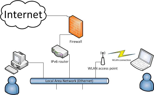 Access router. Firewall в роутере. WLAN access point. WLAN соединение. Internet access point.