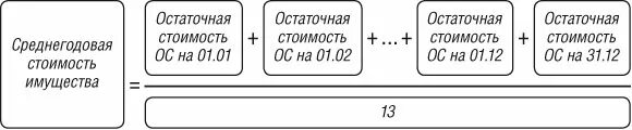 Кадастровая или среднегодовая. Среднегодовая стоимость имущества формула. Расчет среднегодовой стоимости имущества. Порядок расчета среднегодовой стоимости имущества. Формула расчета среднегодовой стоимости имущества.