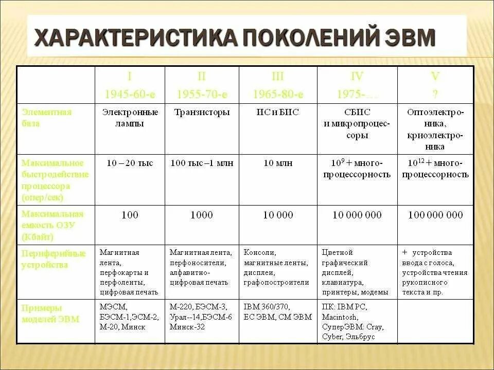 Дайте характеристику эвм. Элементная база эвм 1 поколения. элементная база эвм 4 поколения. элементная база 1 поколения эвм 2 поколения эвм. элементная база 5 поколения эвм.