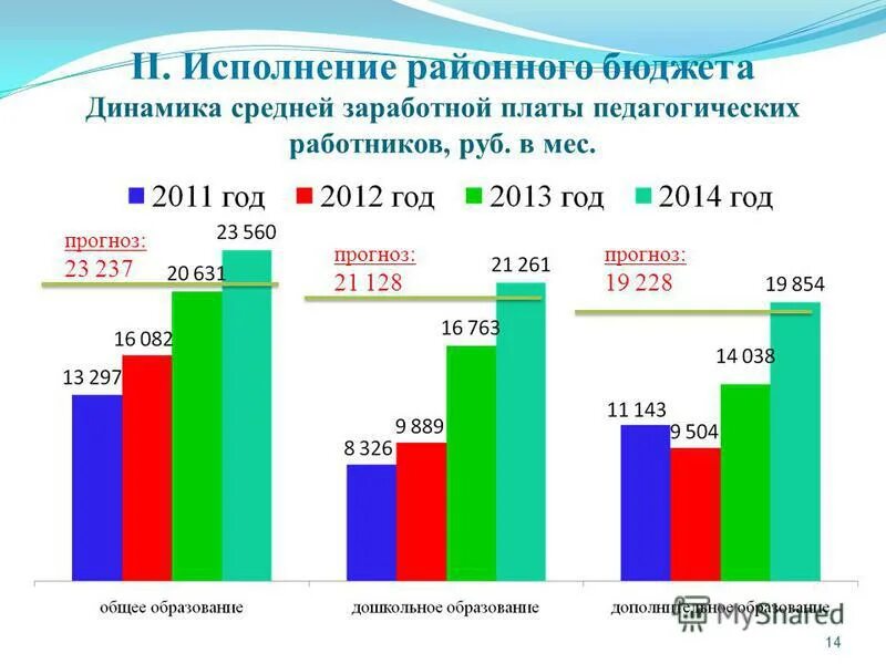 Исполнение районного бюджета. Расходы районного бюджета. Название факта в бюджете. Динамика бюджета. Исполнение районного бюджета.
