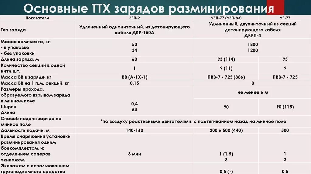 Удлиненный заряд разминирования УЗП-83. Ур 77 заряд разминирования ТТХ заряда. Установка разминирования ур-77 технические характеристики. Технические характеристики. Технические характеристики описание товара