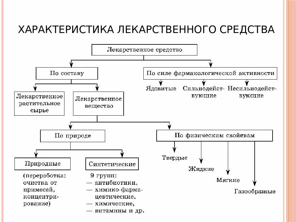 Классификация по способу использования. Классификация путей введения лекарственных веществ. принципы классификации лекарственных препаратов. типы классификации лекарственных средств. классификация лс по способу получения.