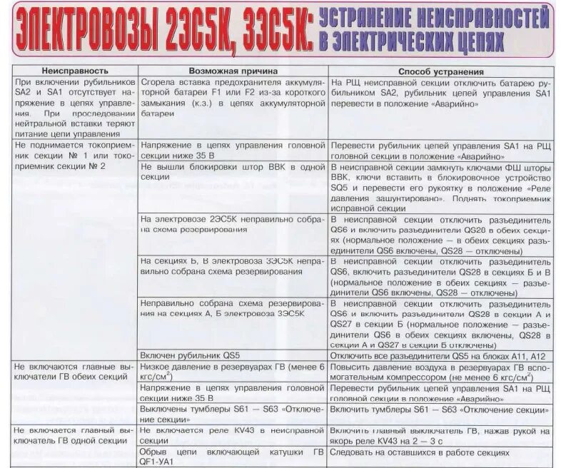 Укажите причину неисправности на электровозах. Неисправности электровоза 3эс5к. Неисправности на электо. 3эс5к характеристики вес нажатие. Неисправности цепей управления.