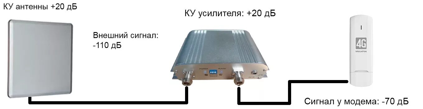 Усилитель сигнала 4g modemi. Антенна для 2g модема АСКУЭ. Усилители GSM, 3g, 4g, WIFI сигнала.. Схема подключения усилителя 4g сигнала. Подключение 4g антенны