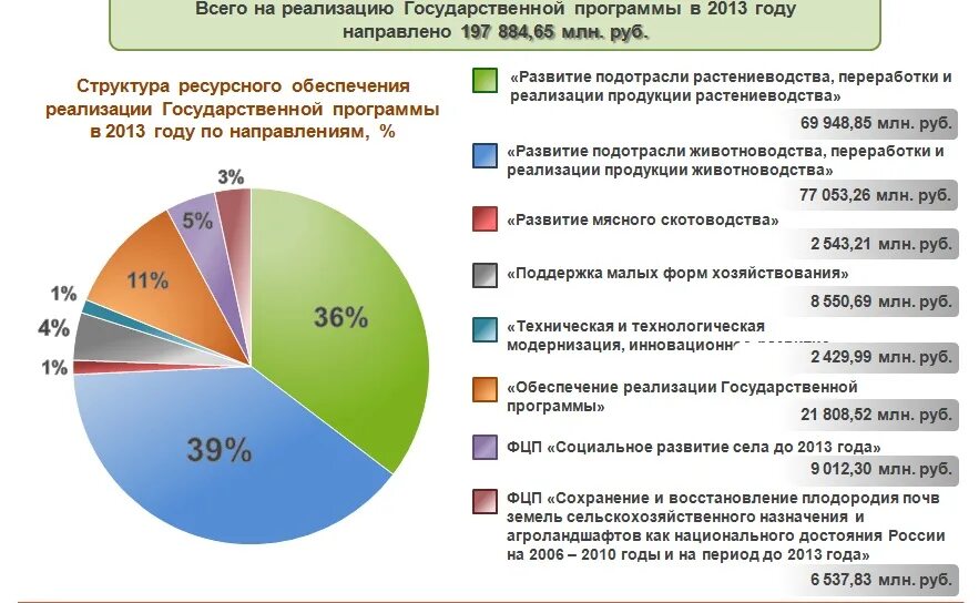 Производством каких товаров известна свердловская область. Структура производства сельского хозяйства. Сельское хозяйство график. Финансирование развития сельского хозяйства. Показатели развития сельского хозяйства.