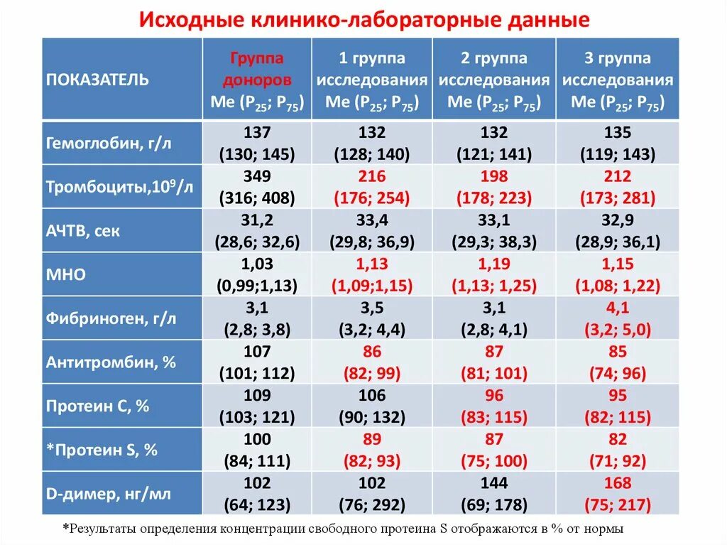 Лабораторные данные норма. Нормы лабораторных данных. Важны клинико лабораторные данные. Протеин s норма.