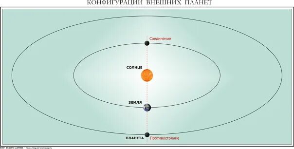 Какие планеты могут находиться в верхнем соединении. Какие планеты могут находиться в верхнем соединении