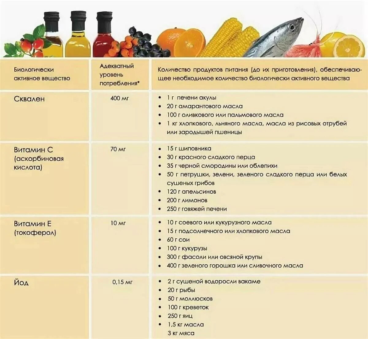 Пищевые вещества продуктов питания. Таблица продуктов содержащих витамин с. Таблица продуктов с содержанием витаминов и минералов. Таблица 1. микроэлементы и продукты питания. Таблица содержания полезных веществ в продуктах питания.