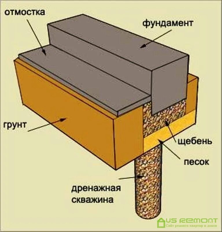 Глинистый фундамент. Мелкозаглубленный ленточный фундамент м200. Мелкозаглубленный столбчатый фундамент. Мелкозаглубленный фундамент ТИСЭ. Ленточный мелкозаглублённый фундамент 300х700.