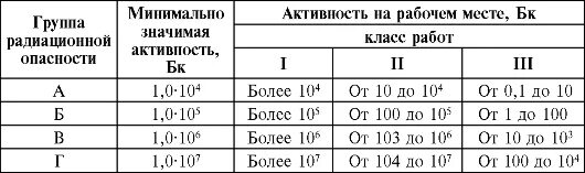 Группы радиационной опасности. Группы радиационной опасности радионуклидов. Класс работ с открытыми источниками излучения. Группы радионуклидов по степени радиационной опасности. Минимально значимая активность