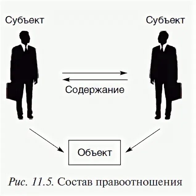 Отношения субъект объект. Взаимоотношения субъект объект. Отношения субъект субъект. Субъект объект содержание. Субъект вынесен