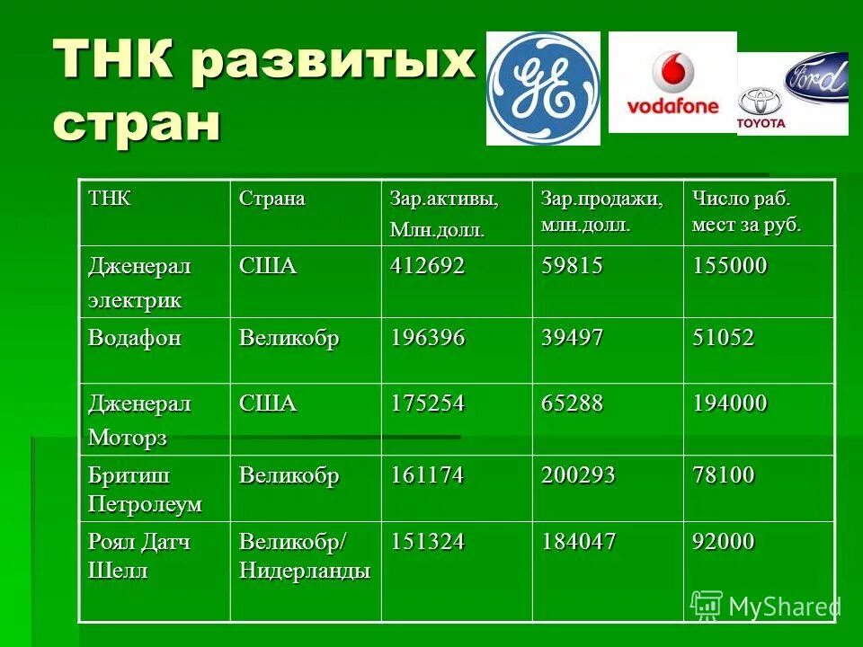 тнк страны. крупнейшие тнк великобритании. тнк. транснациональные корпорации список. тнк развивающихся стран.