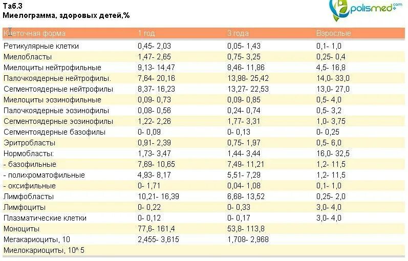 Общий анализ крови что показывает у детей. Показатели миелограммы в норме у детей. Миелограмма у детей норма таблица. Норма анализа крови у детей. Нормативы анализа крови у детей.