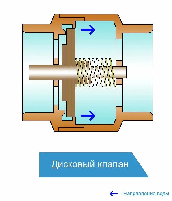 Конструкция и принцип действия обратного клапана. Обратный клапан принцип работы. Как работает обратный клапан для воды. Обратный клапан принцип действия. Направление обратного клапана