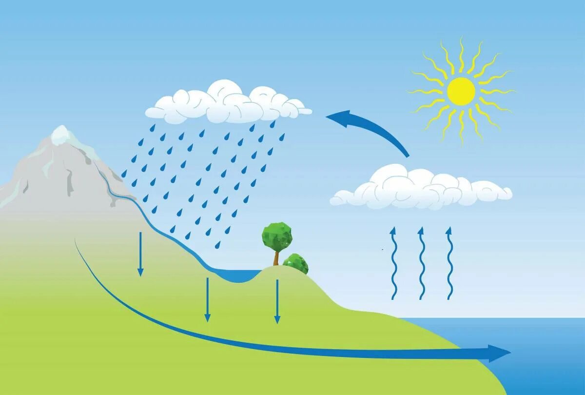 Круговорот погоды. Круговорот воды в природе. Круговорот воды в природе для детей дошкольного возраста картинки. Круговорот воды в природе схема для дошкольников. Круговорот воды в природе рисунок.