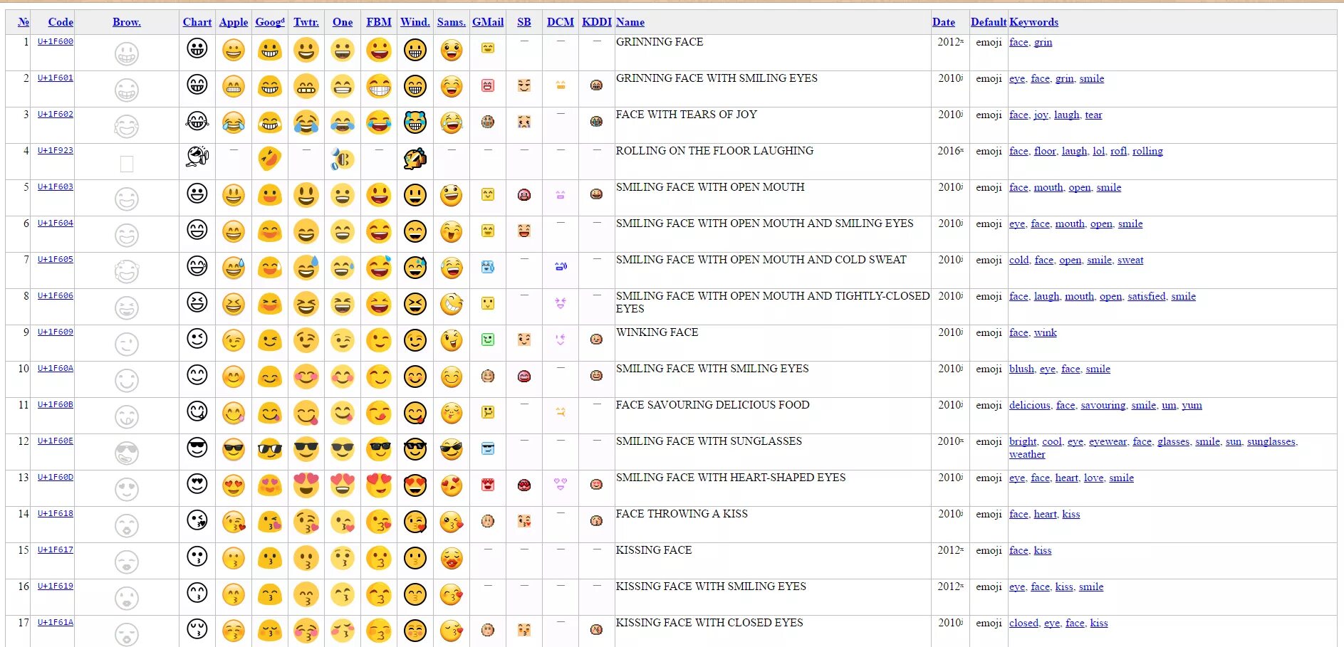 Таблица смайликов. Код смайлика. Смайлики по кодам. Названия эмодзи.