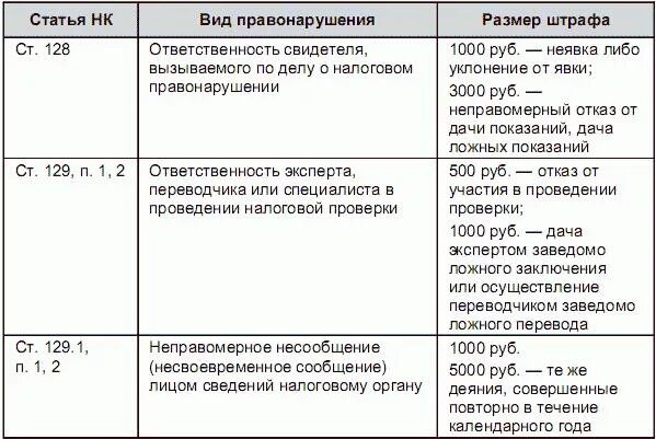 116 нк рф. Виды налоговых правонарушений НК РФ таблица. Наказание за налоговое правонарушение. Ответственность за нарушение налоговых правонарушений таблица. Виды правонарушений налогового законодательства.