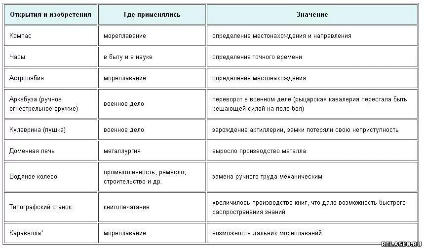 Заполните таблицу технические открытия и изобретения средневековья. Таблица технические открытия и изобретения средневековья. Таблица по истории 6 класс научные открытия и изобретения. Таблица технические открытия и изобретения средневековья 6. Таблица 8 класс история изобретения