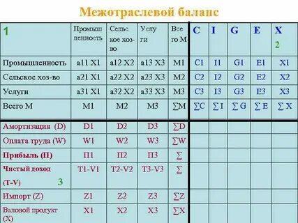 Метод межотраслевого баланса