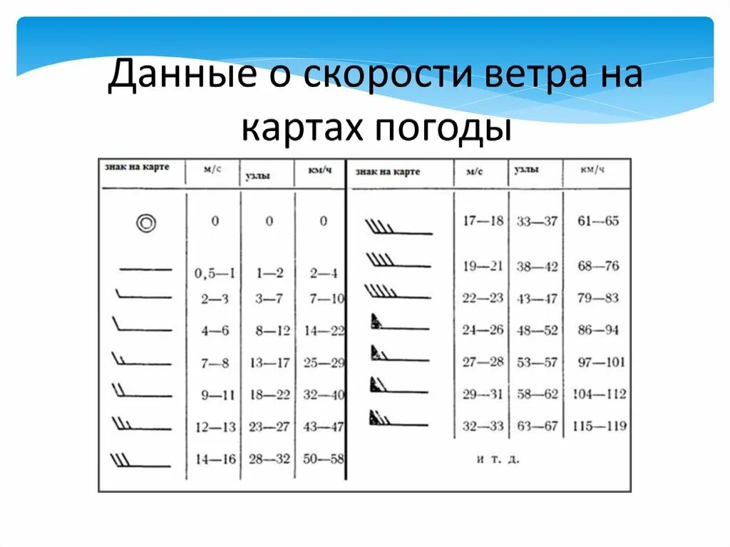 Знаки наблюдения за погодой. Условные обозначения для синоптических карт. Обозначения на картах погоды. Обозначение силы ветра. Обозначение направления ветра.