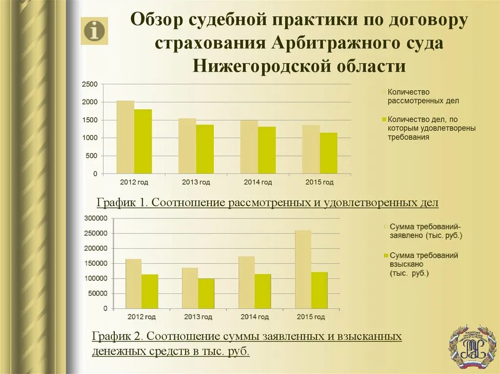 Судебная практика по договору страхования. Обзор судебной практики. Арбитраж график.