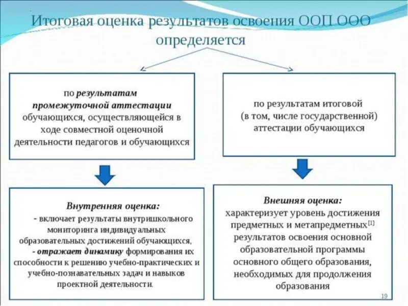 К оценке результатов деятельности относится. Оценка результатов освоения ООП ООО. Результаты освоения основных образовательных программ. Комплексный подход к оценке образовательных достижений. Кем осуществляется оценка достижения метапредметных результатов?.