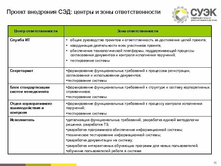 Зоны ответственности в организации. Внедрение системы электронного документооборота. Проект внедрения документооборота. План внедрения электронного документооборота. Этапы внедрения Эдо в организации.