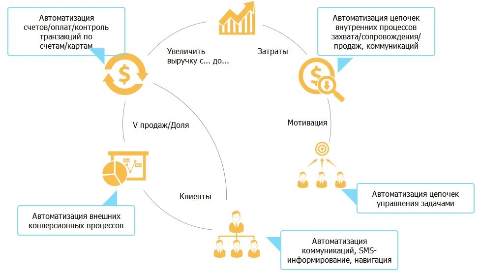 Системы автоматизации бизнес процессов предприятия. Системы автоматизации бизнес процессов предприятия
