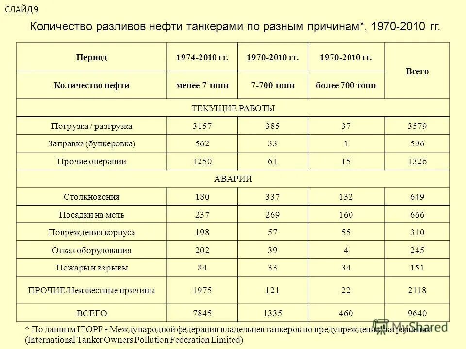 разливы нефти статистика. статистика разливов нефти в мире. разлив нефти презентация. методы ликвидации разливов нефти и нефтепродуктов. причины разлива нефти.