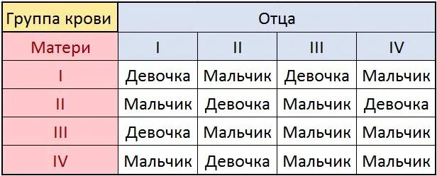 Определение группы крови ребенка по группе крови родителей. Пол ребенка если у матери и отца 3 положительная группа крови. Таблица определения пола будущего ребенка по группе крови. Резус фактор крови 4 положительная.