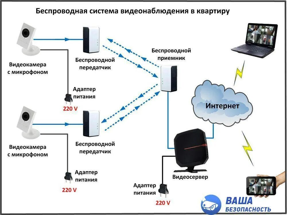 Как работают камеры дома. Схема подключения беспроводных видеокамер. схема подключения камеры видеонаблюдения wifi. схема подключения беспроводной видеокамеры схема подключения. беспроводные камеры видеонаблюдения wifi схема подключения.