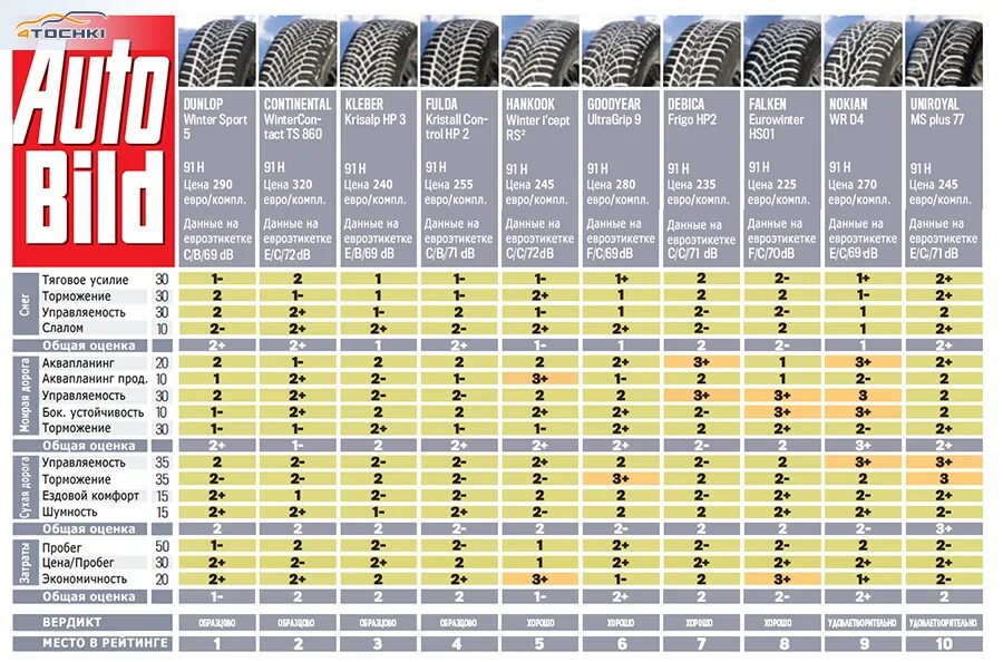Какие производители шин лучше. Бриджстоун резина зимняя р15 липучка. Производители летних шин для легковых автомобилей. Марка на шине автомобиля. Летние шины разных производителей.