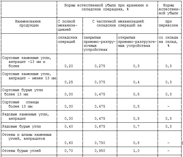 Нормативы потерь воды. Нормы естественной убыли таблица. Нормы усушки зерна при хранении и транспортировке. Нормы естественной убыли муки. Нормы потери сыпучих материалов при хранении.