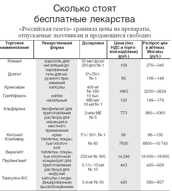 Перечень бесплатных лекарств. Список льготных лекарств. Перечень бесплатных лекарств Федеральным льготникам. Перечень бесплатных лекарств для 3 группы инвалидности. Лекарства для инвалидов 1 группы