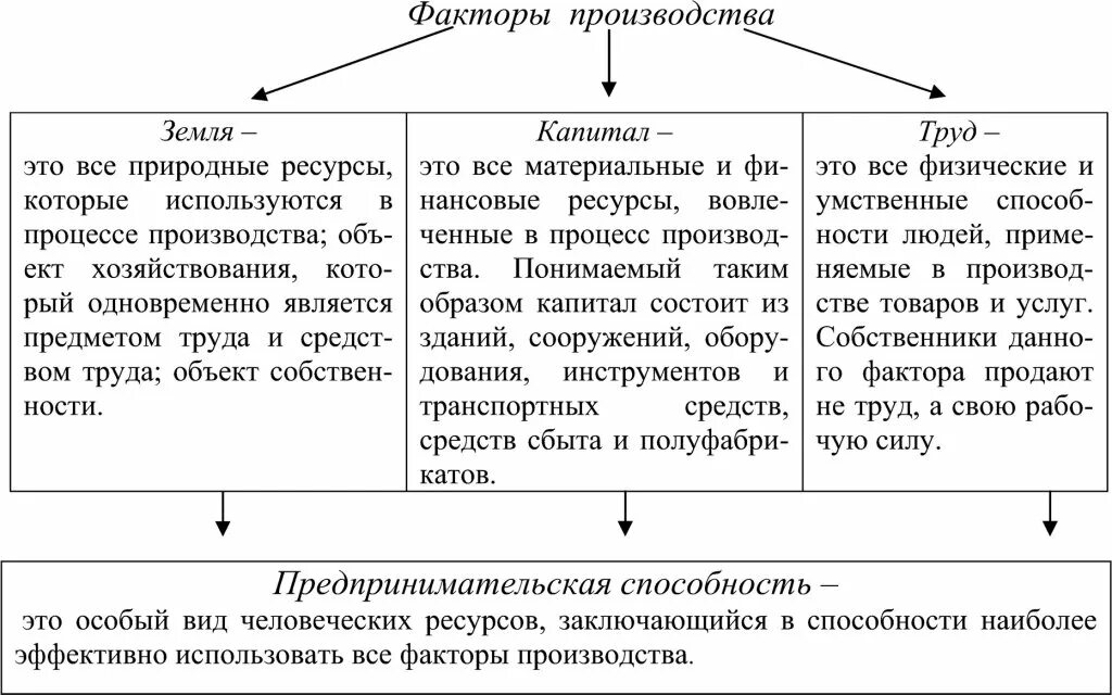 Ресурсный фактор примеры. Факторы производства природные ресурсы. Природные ресурсы как фактор производства. Ресурсы производства таблица. Факторы производства и их характеристика.