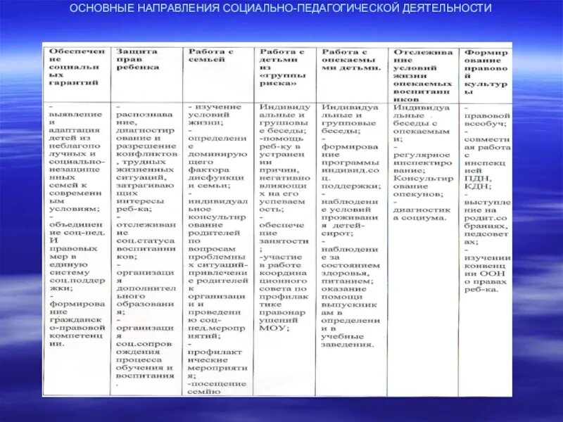 Основные направления образовательной работы. Основные направления деятельности социального педагога таблица. основные направления социально-педагогической деятельности. основные направления социально-педагогической работы,. основные направления социальной работы.