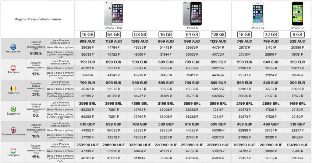 Сколько весит видео на айфоне. Айфон 10 таблица моделей. Таблица номера модели айфон. Таблица выхода моделей iphone. IPAD таблица моделей.