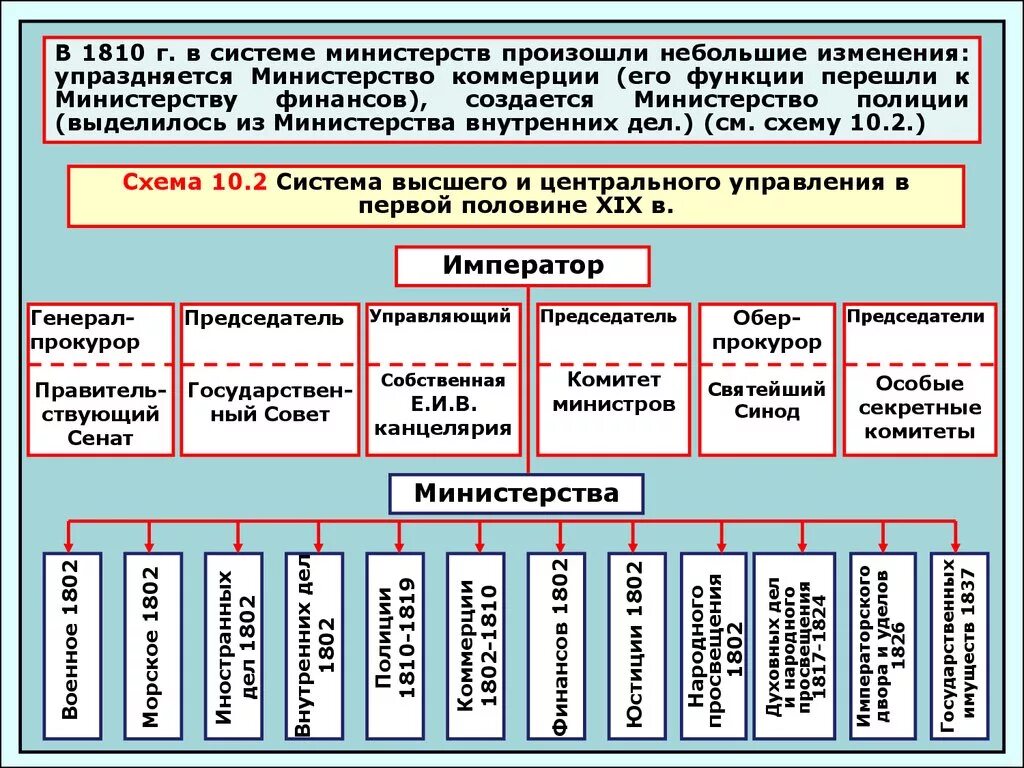 Г учреждение министерств в россии