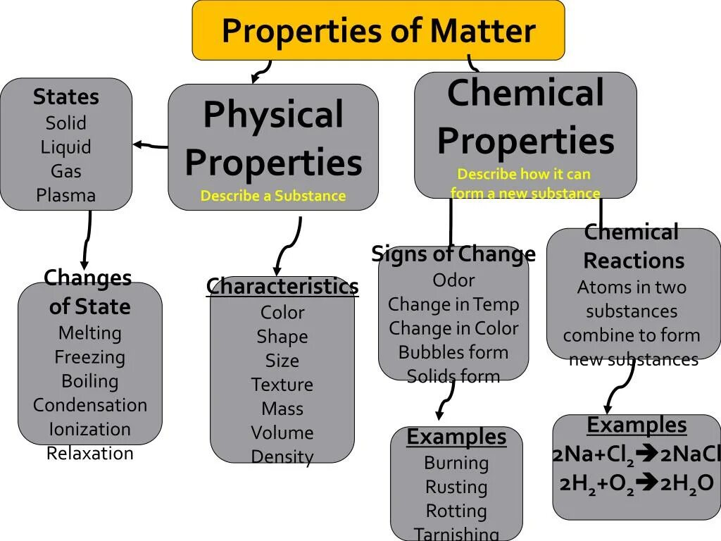 Physical properties of matter. Physical and Chemical properties. Physical and Chemical properties and changes. Chemical properties of matter.