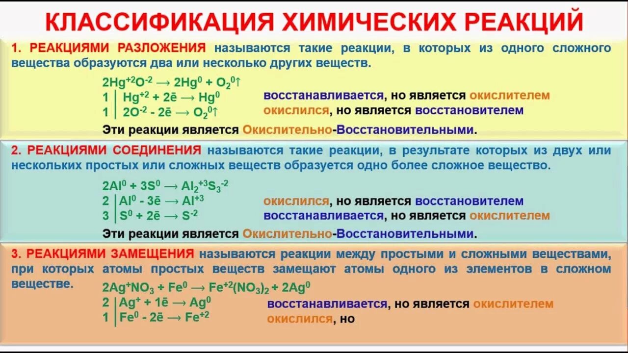 Неорганические реакции примеры. Классификация химических реакций неорганика. Химические реакции. Классификация неорганических соединений.. Классификация соединения реакций неорганических. Классификация химических реакций ЕГЭ химия теория.