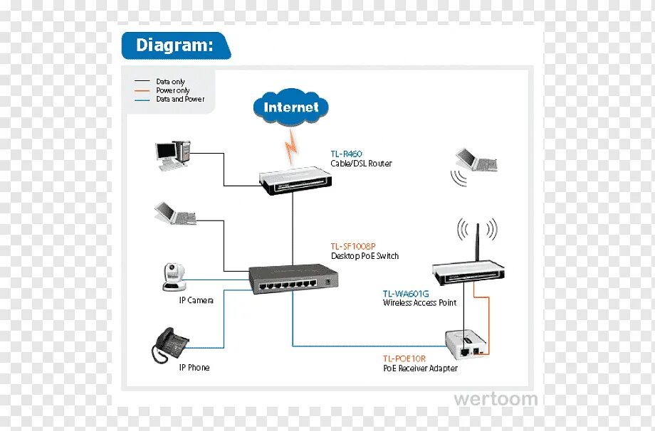 Подключить интернет через роутер tp link. Схема подключения роутера к коммутатору с POE. Схема подключения роутера через коммутатор. POE коммутатор TP link 2 порта. Ethernet коммутатор d link схема.